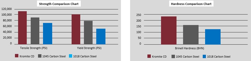 Tool Steel Tensile Strength Chart